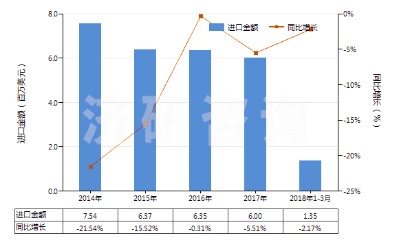 2014-2018年3月中國阿斯巴甜(HS29242930)進口總額及增速統(tǒng)計
